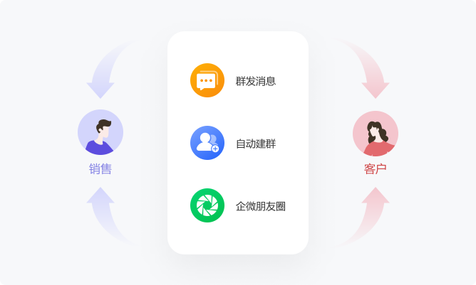 多触点沟通
